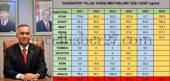 GAZİANTEP’TE İLK 5 AYDA 86 YILIN YAĞIŞ REKORU KIRILDI